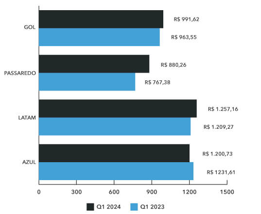 bilhete medio aereo nacional q1 2024