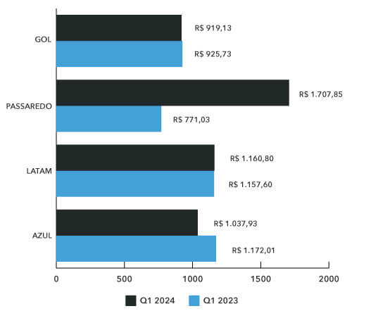 bilhete medio aereo nacional q2 2024