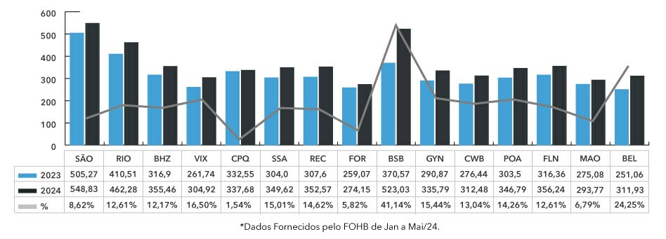 diaria media cidades q1 2024