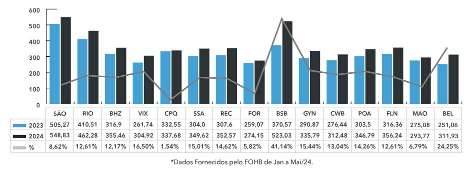 diaria media cidades q2 2024