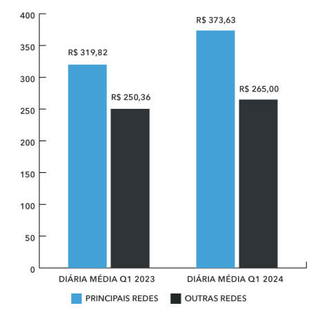 diaria media hoteis abracorp q1 2024