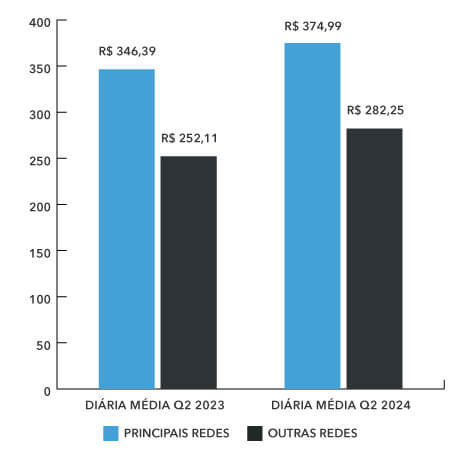 diaria media hoteis abracorp q2 2024