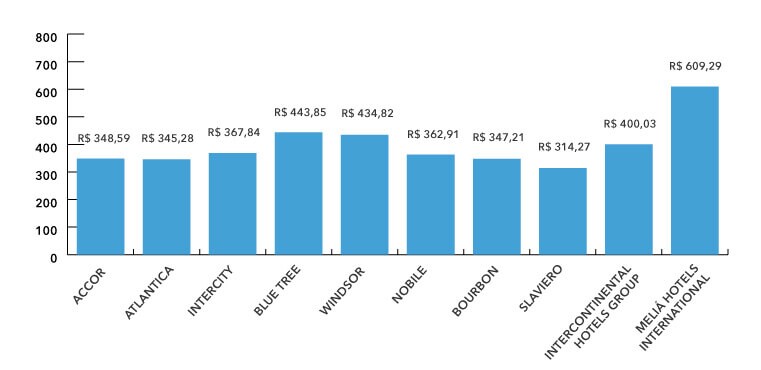 diaria media nacional top 10 principais redes q2 2024