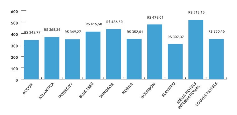 diaria media nacional top 10 principais redes q1 2024