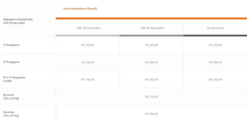 1 Valores em voos nacionais