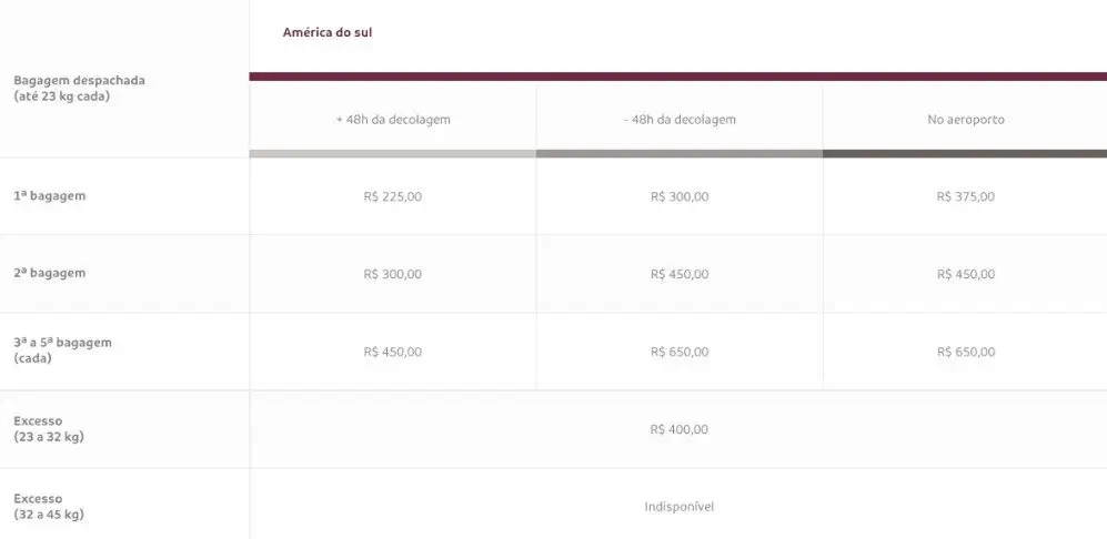 4 Valores em voos para America do Sul